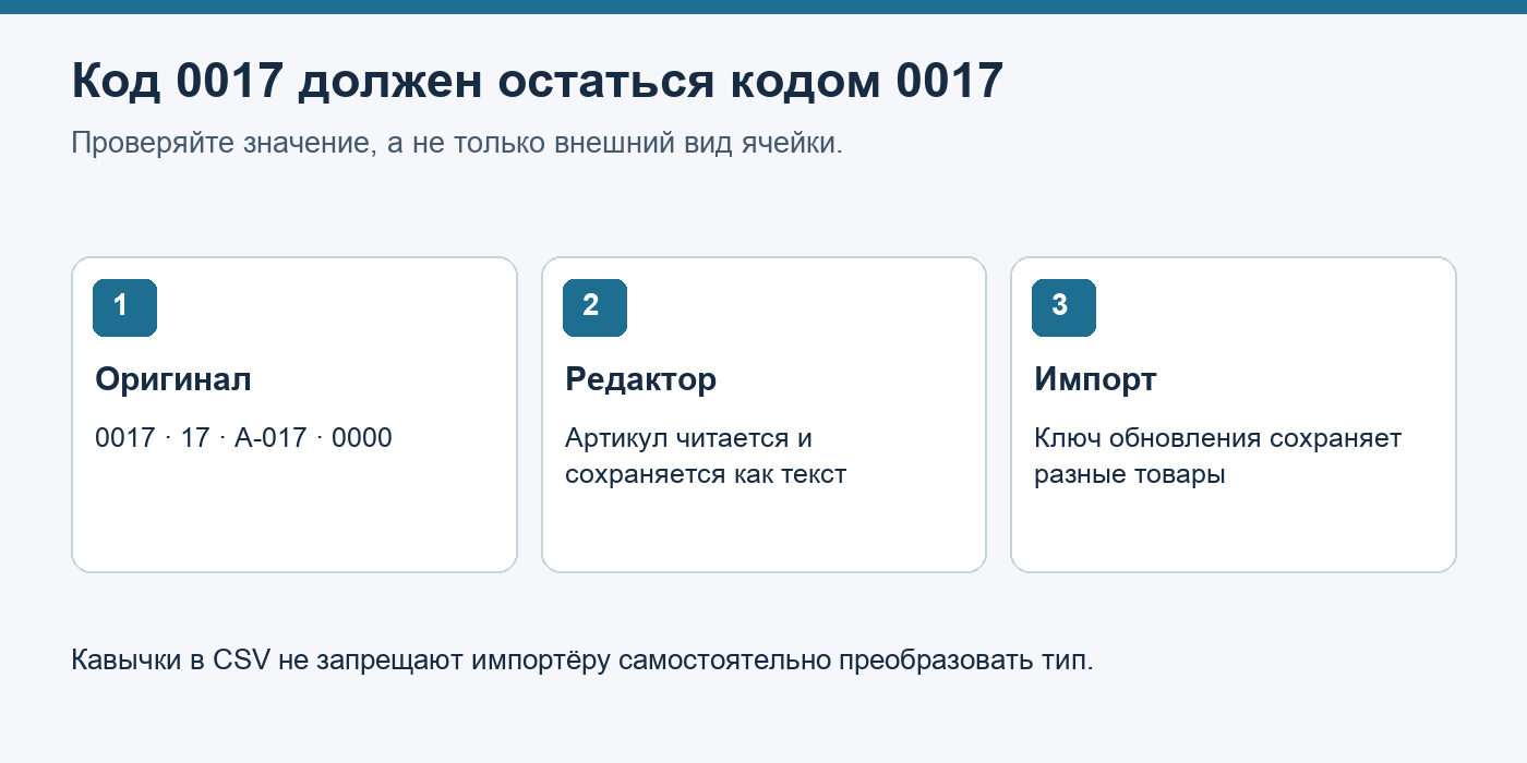 Code 0017 must remain a string when reading the CSV, editing it, and importing it into the CMS